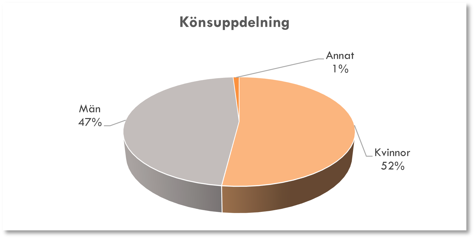 Diagram från seniorenkäten 2022