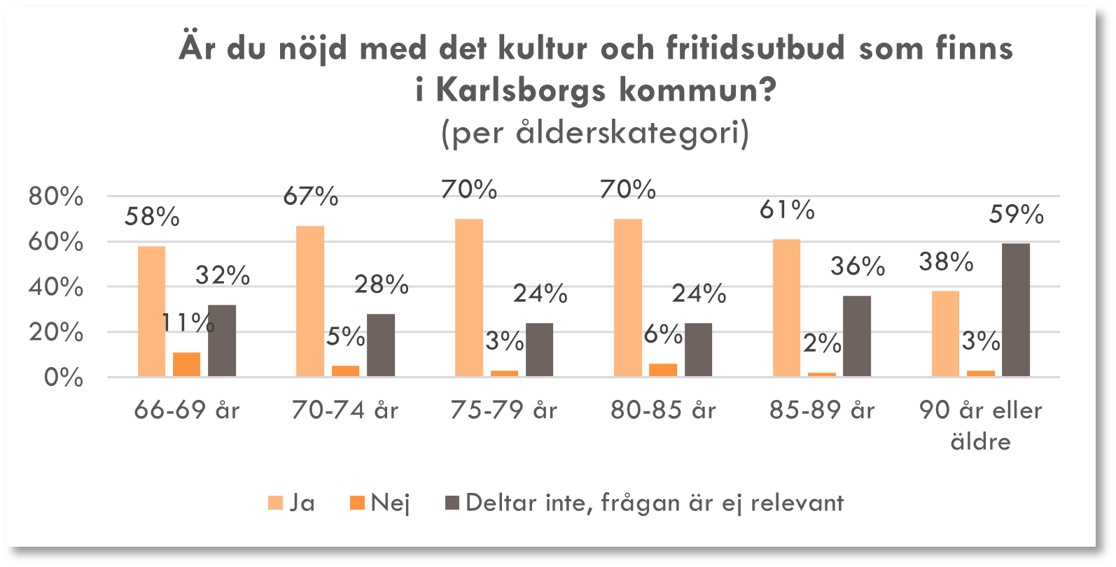 Diagram från seniorenkäten 2022