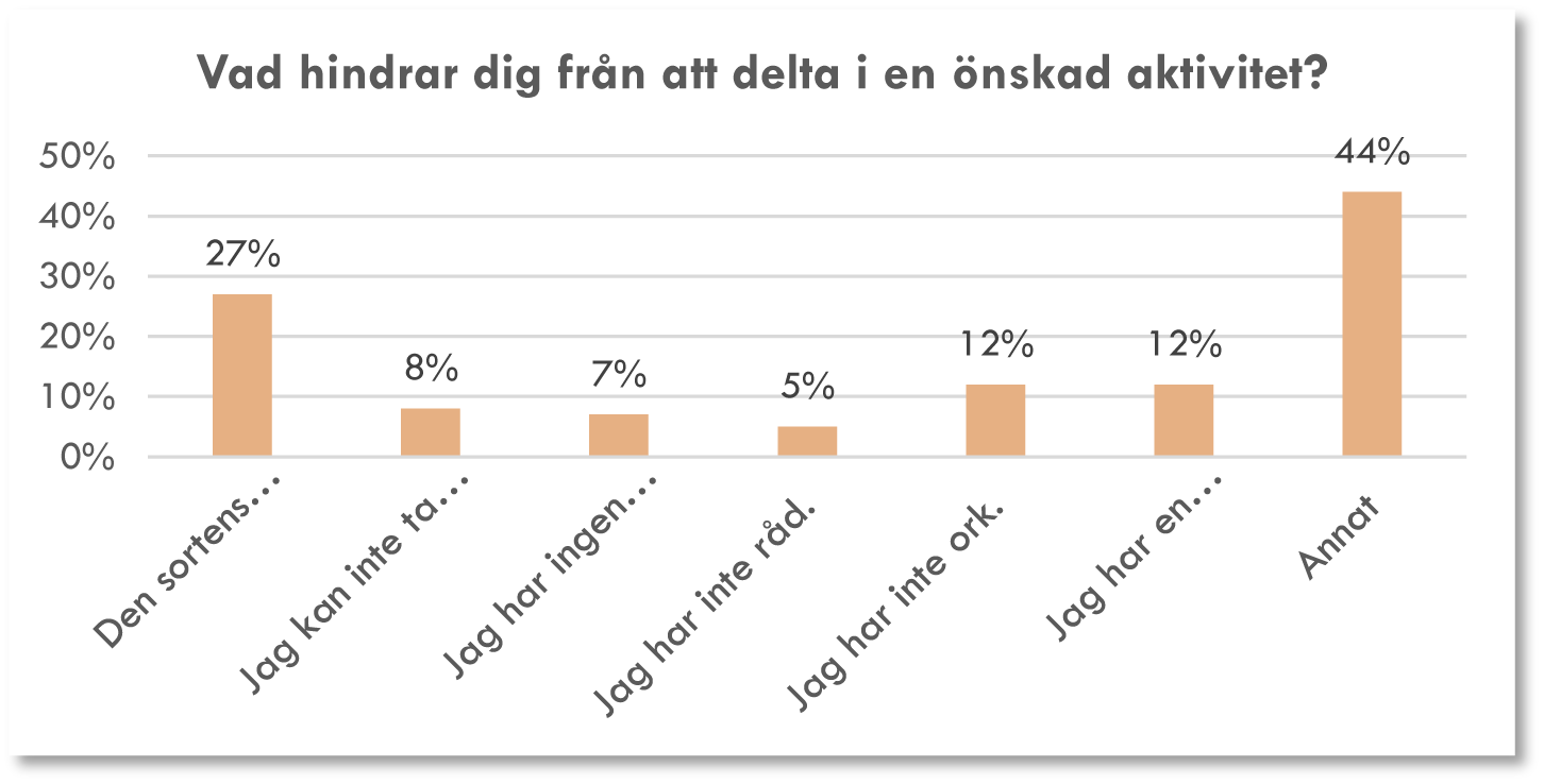 Diagram från seniorenkäten 2022