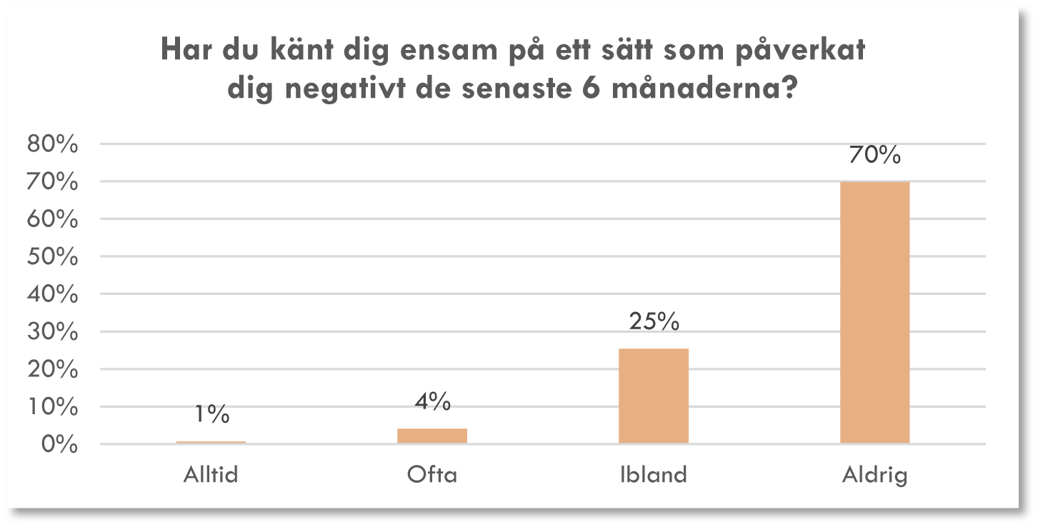 Diagram från seniorenkäten 2022