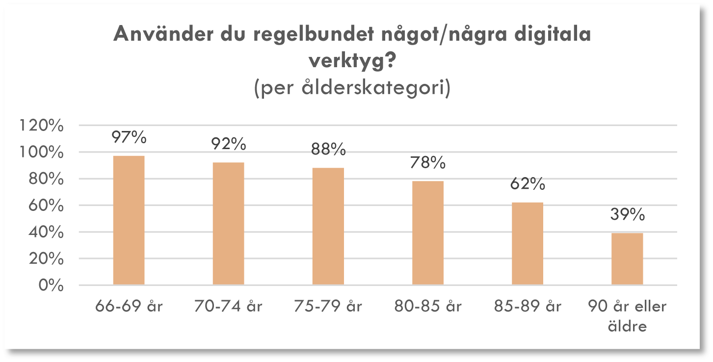 Diagram från seniorenkäten 2022