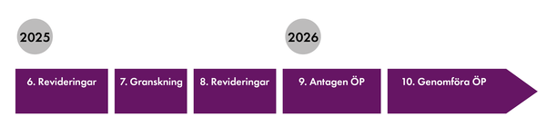 Tidplanen för arbetet med översiktsplanen illustrerad med lila och vit linje på vit bakgrund