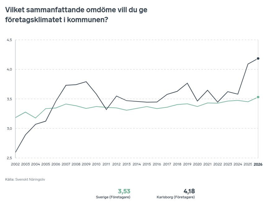 Sammanfattande omdöme företagsklimat 2026
