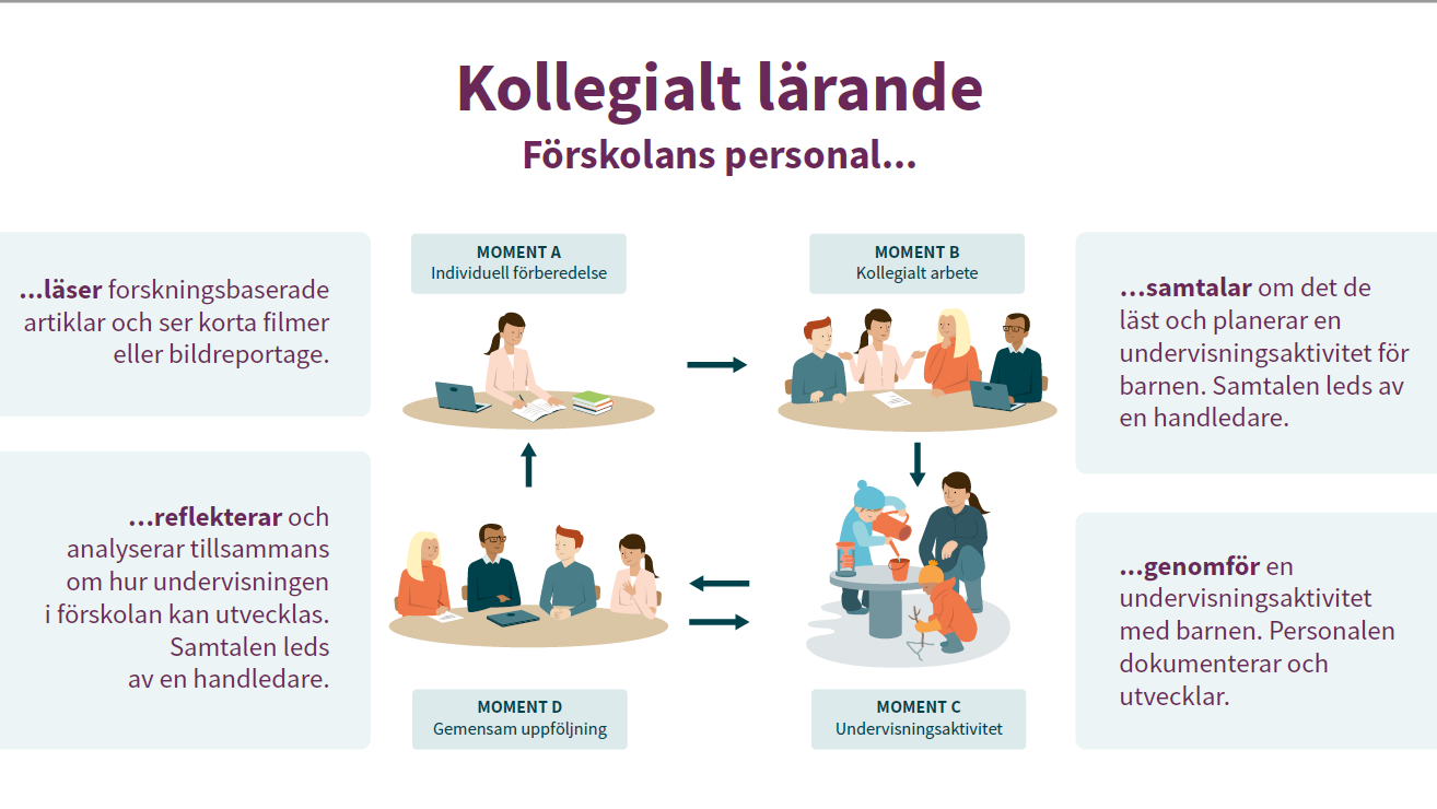 Illustration som beskriver arbetet med läslyftet i förskolan