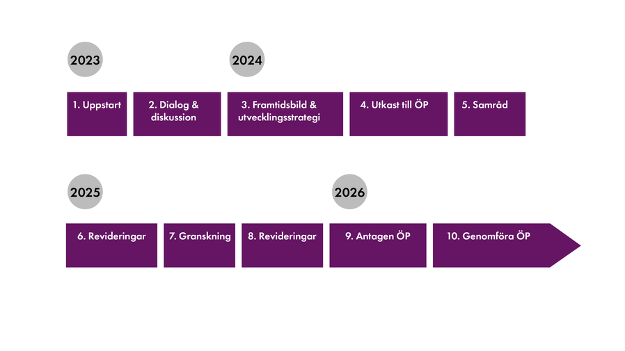 Tidplanen för arbetet med översiktsplanen illustrerad med lila och vit linje på vit bakgrund