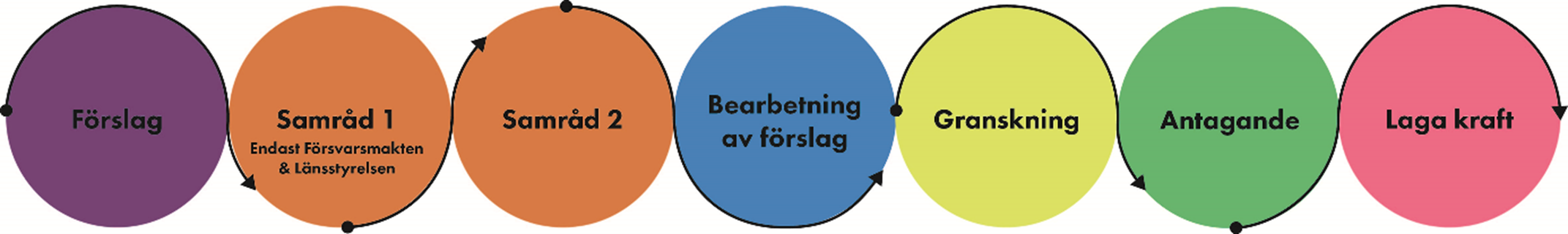 Beskrivning över arbetsprocessen med nya  översiktsplanen